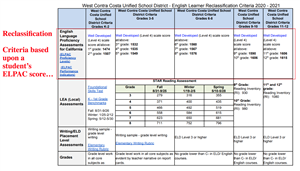 WCCUSD Reclassification Criteria 20-21 